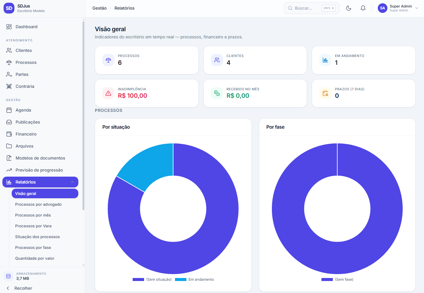Painel de relatórios do SDJUS com KPIs e gráficos de processos